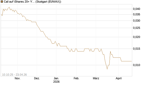 Call auf iShares 20+ Year Treasury Bond ETF [Morgan Stanley & Co. Int. plc] Chart