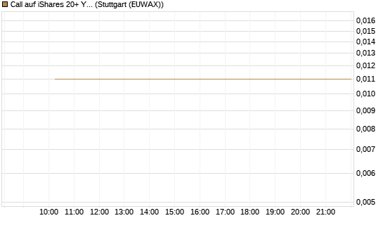 Call auf iShares 20+ Year Treasury Bond ETF [Morgan Stanley & Co. Int. plc] Chart