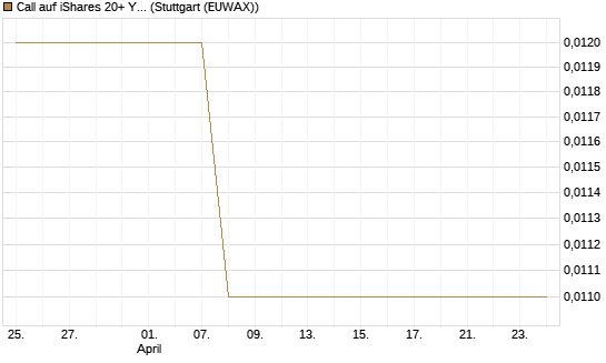 Call auf iShares 20+ Year Treasury Bond ETF [Morgan Stanley & Co. Int. plc] Chart