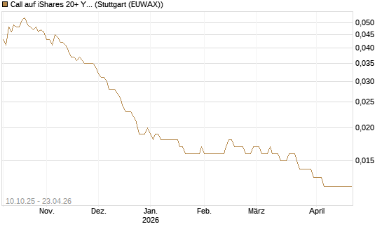 Call auf iShares 20+ Year Treasury Bond ETF [Morgan Stanley & Co. Int. plc] Chart