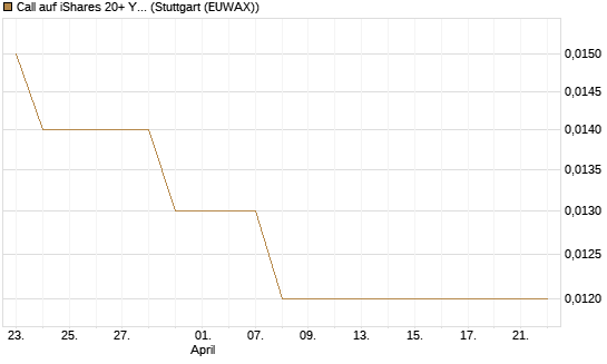 Call auf iShares 20+ Year Treasury Bond ETF [Morgan Stanley & Co. Int. plc] Chart