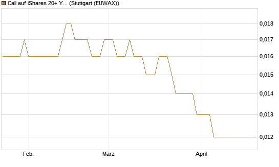 Call auf iShares 20+ Year Treasury Bond ETF [Morgan Stanley & Co. Int. plc] Chart