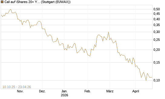 Call auf iShares 20+ Year Treasury Bond ETF [Morgan Stanley & Co. Int. plc] Chart