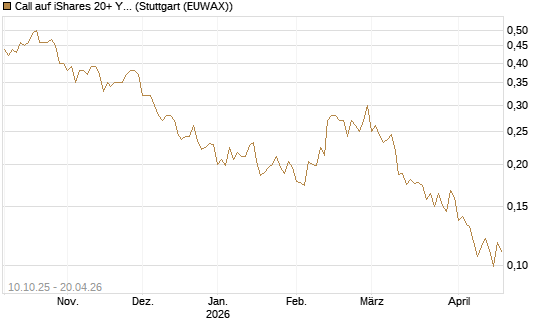 Call auf iShares 20+ Year Treasury Bond ETF [Morgan Stanley & Co. Int. plc] Chart