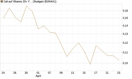 Call auf iShares 20+ Year Treasury Bond ETF [Morgan Stanley & Co. Int. plc] Chart