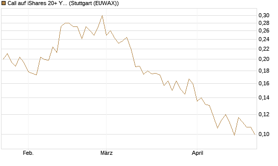 Call auf iShares 20+ Year Treasury Bond ETF [Morgan Stanley & Co. Int. plc] Chart