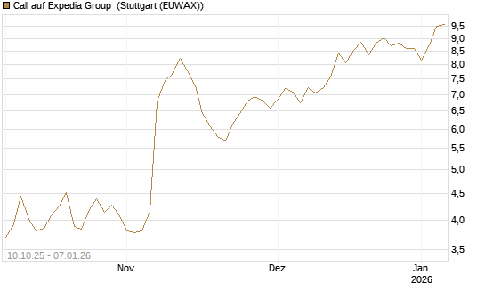 Call auf Expedia Group [Morgan Stanley & Co. Int. plc] Chart