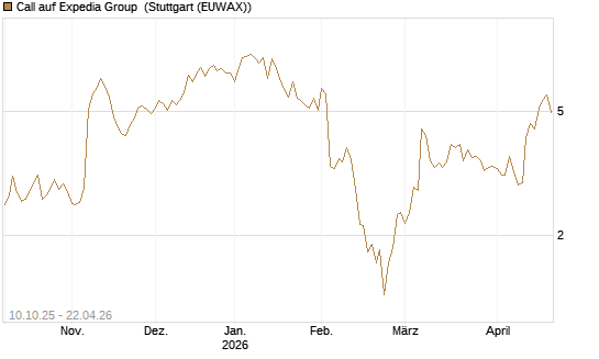 Call auf Expedia Group [Morgan Stanley & Co. Int. plc] Chart