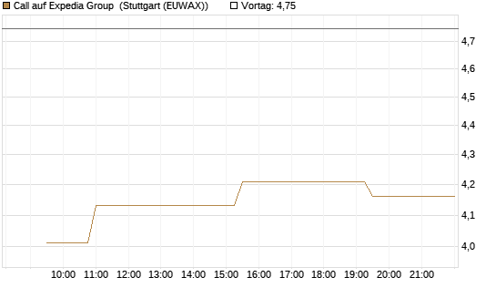 Call auf Expedia Group [Morgan Stanley & Co. Int. plc] Chart