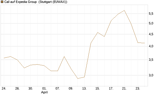 Call auf Expedia Group [Morgan Stanley & Co. Int. plc] Chart