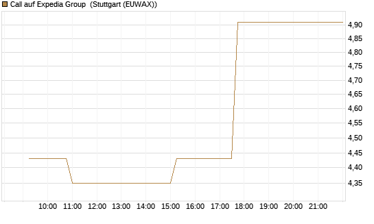 Call auf Expedia Group [Morgan Stanley & Co. Int. plc] Chart