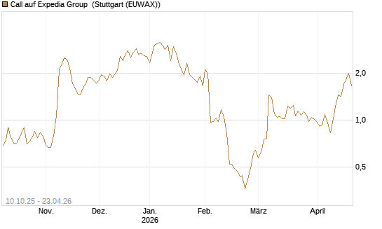 Call auf Expedia Group [Morgan Stanley & Co. Int. plc] Chart