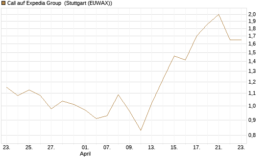 Call auf Expedia Group [Morgan Stanley & Co. Int. plc] Chart
