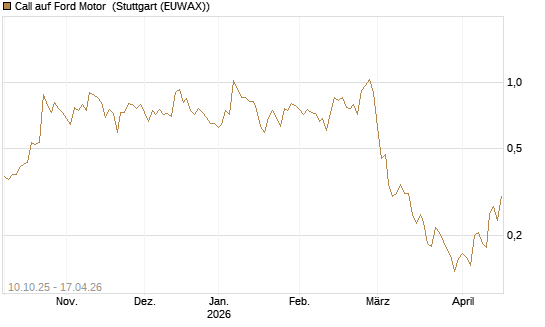 Call auf Ford Motor [Morgan Stanley & Co. Int. plc] Chart