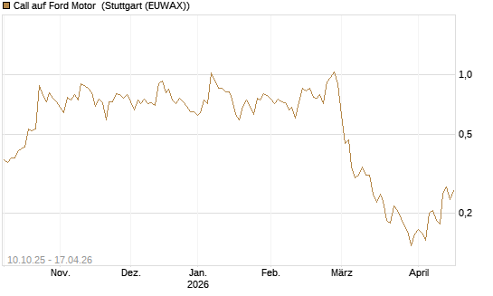 Call auf Ford Motor [Morgan Stanley & Co. Int. plc] Chart