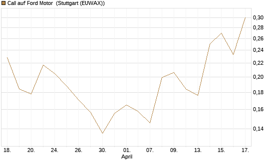 Call auf Ford Motor [Morgan Stanley & Co. Int. plc] Chart
