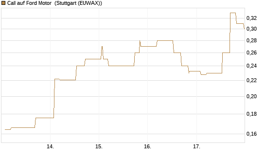 Call auf Ford Motor [Morgan Stanley & Co. Int. plc] Chart