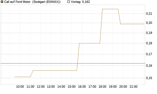 Call auf Ford Motor [Morgan Stanley & Co. Int. plc] Chart