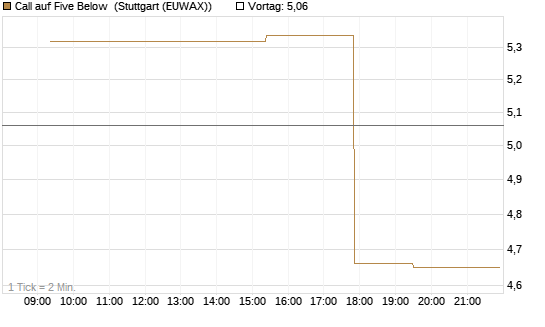 Call auf Five Below [Morgan Stanley & Co. Int. plc] Chart