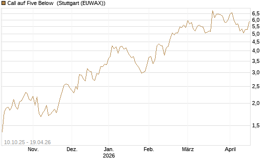 Call auf Five Below [Morgan Stanley & Co. Int. plc] Chart