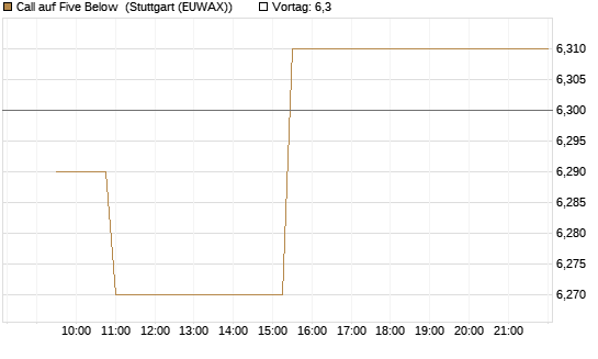 Call auf Five Below [Morgan Stanley & Co. Int. plc] Chart