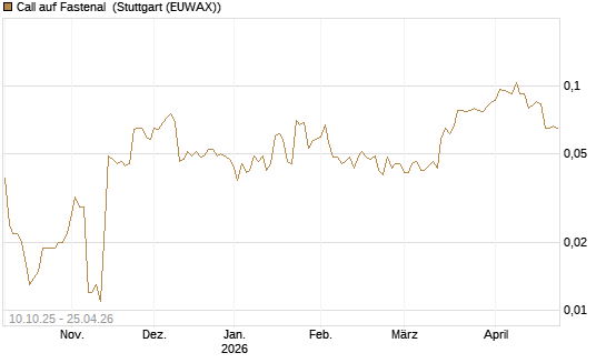 Call auf Fastenal [Morgan Stanley & Co. Int. plc] Chart