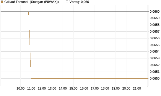 Call auf Fastenal [Morgan Stanley & Co. Int. plc] Chart