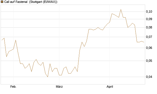 Call auf Fastenal [Morgan Stanley & Co. Int. plc] Chart