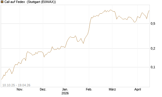 Call auf Fedex [Morgan Stanley & Co. Int. plc] Chart