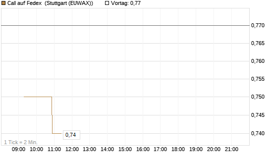 Call auf Fedex [Morgan Stanley & Co. Int. plc] Chart