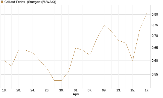 Call auf Fedex [Morgan Stanley & Co. Int. plc] Chart