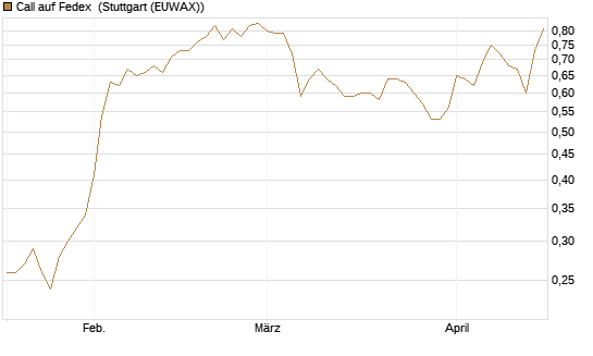 Call auf Fedex [Morgan Stanley & Co. Int. plc] Chart