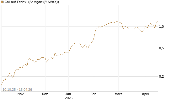 Call auf Fedex [Morgan Stanley & Co. Int. plc] Chart