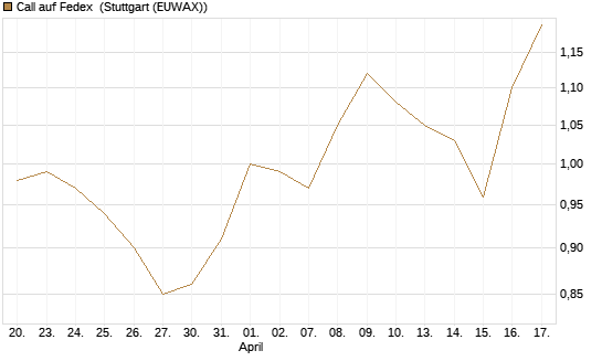 Call auf Fedex [Morgan Stanley & Co. Int. plc] Chart
