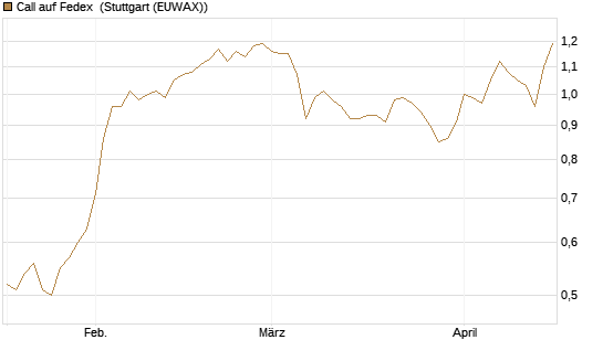 Call auf Fedex [Morgan Stanley & Co. Int. plc] Chart
