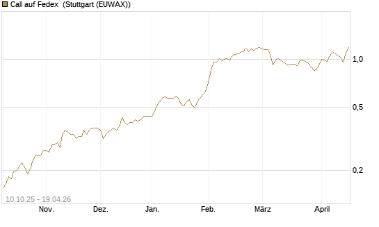 Call auf Fedex [Morgan Stanley & Co. Int. plc] Chart