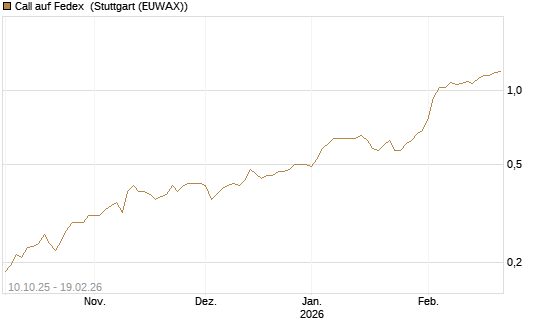 Call auf Fedex [Morgan Stanley & Co. Int. plc] Chart
