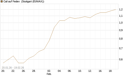 Call auf Fedex [Morgan Stanley & Co. Int. plc] Chart