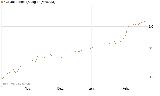 Call auf Fedex [Morgan Stanley & Co. Int. plc] Chart