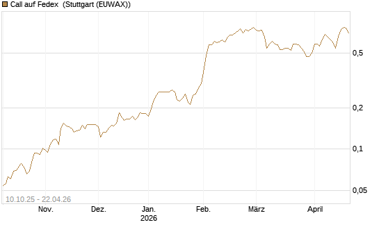Call auf Fedex [Morgan Stanley & Co. Int. plc] Chart