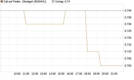 Call auf Fedex [Morgan Stanley & Co. Int. plc] Chart
