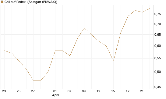 Call auf Fedex [Morgan Stanley & Co. Int. plc] Chart