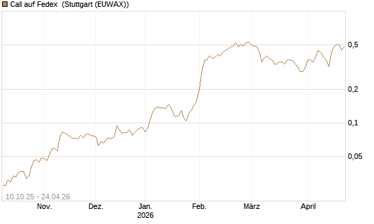 Call auf Fedex [Morgan Stanley & Co. Int. plc] Chart