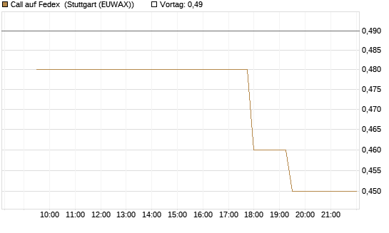 Call auf Fedex [Morgan Stanley & Co. Int. plc] Chart