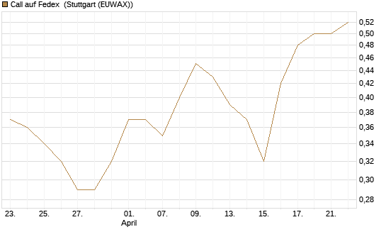 Call auf Fedex [Morgan Stanley & Co. Int. plc] Chart