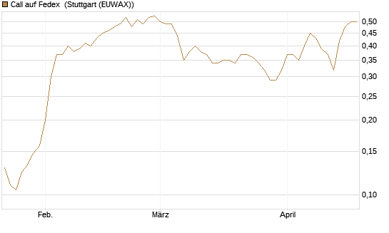 Call auf Fedex [Morgan Stanley & Co. Int. plc] Chart