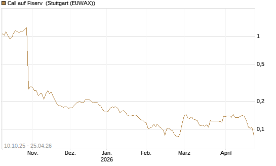 Call auf Fiserv [Morgan Stanley & Co. Int. plc] Chart