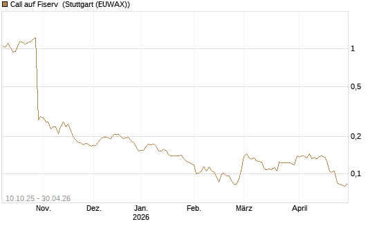 Call auf Fiserv [Morgan Stanley & Co. Int. plc] Chart