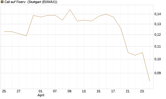 Call auf Fiserv [Morgan Stanley & Co. Int. plc] Chart