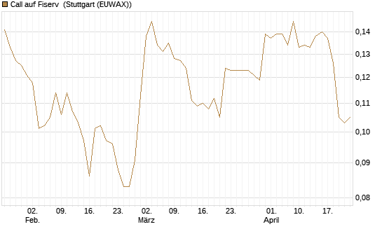 Call auf Fiserv [Morgan Stanley & Co. Int. plc] Chart